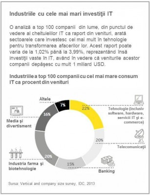 Industriile cu cele mai mari investitii in IT 2